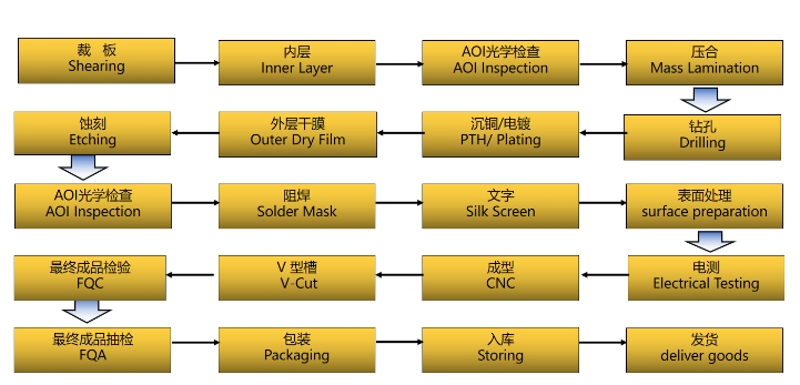 Multilayer PCB - HXPCB Manufacturing and Assembly Factory