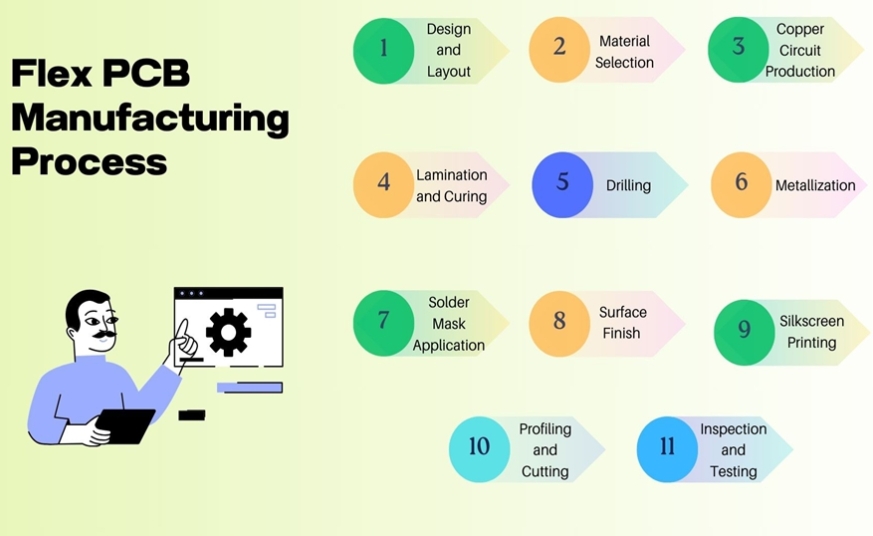 Flexible PCB Manufacturing Process
