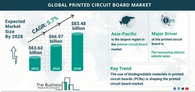 PCB Export Market Distribution