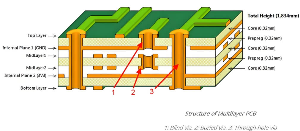 multilayer PCB design guidelines